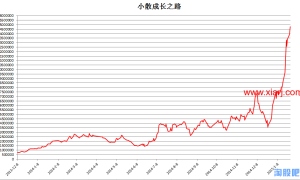 乔帮主3年半500倍(20万-1亿元)