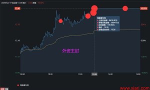 20200422赵老哥6000万买入广电运通，东北猛男6300万买入神州泰岳！