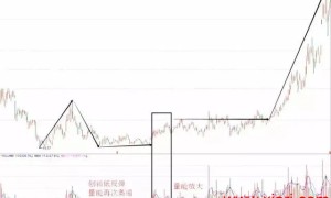 判断主力建仓的活动痕迹【实战图解】