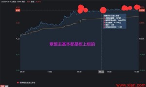 20200430 赵老哥上榜1.5亿，章盟主4亿怒买一股！