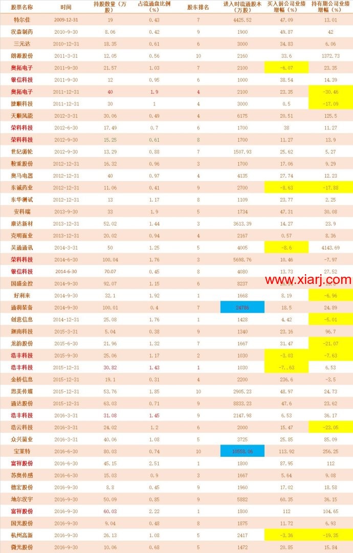 从10万到3亿，价值投资牛散毕树真