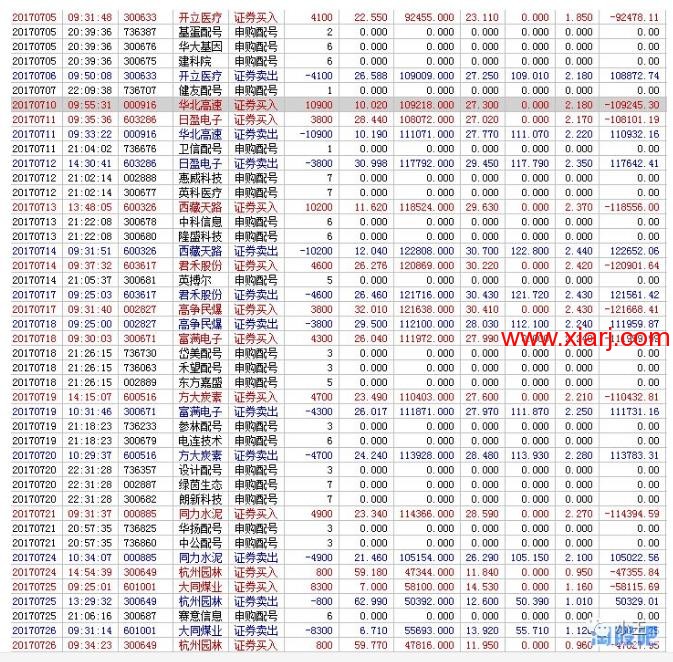 退学炒股交割单分析: 4个月4倍的旅程