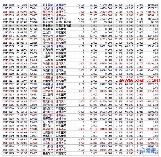 退学炒股交割单分析: 4个月4倍的旅程