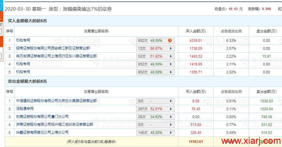 机构1.7亿锁仓，一股没卖！