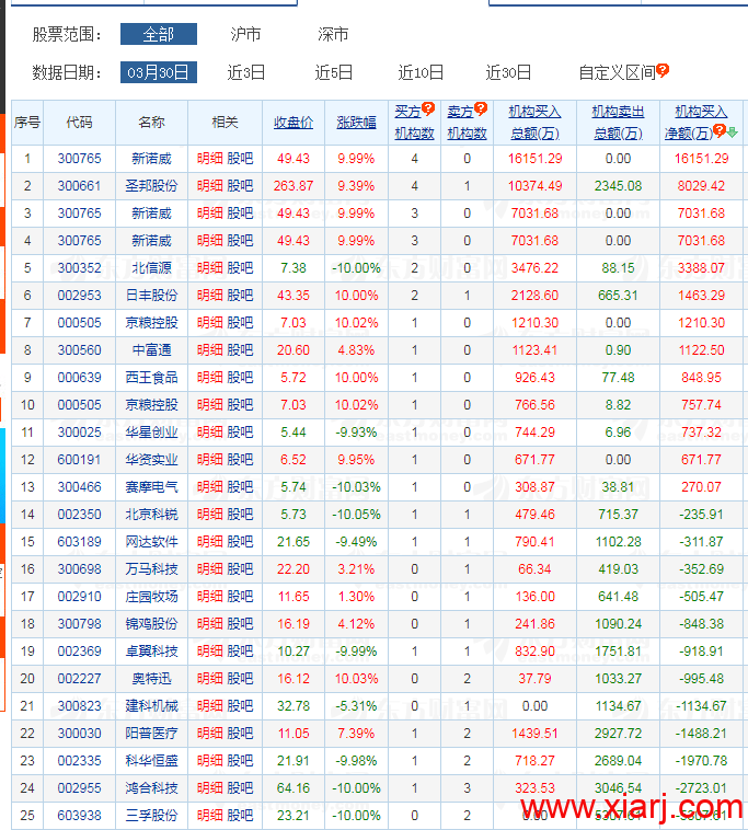机构新宠，再度加仓爆买7000万！