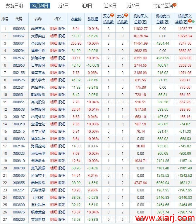 赵老哥4000万抄底被套！