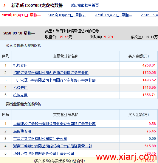 机构新宠，再度加仓爆买7000万！
