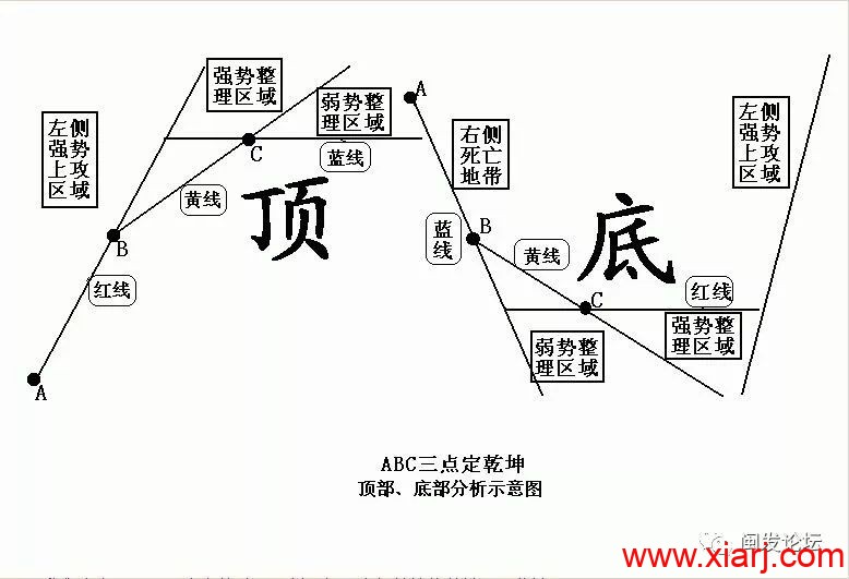 闽发论坛 #聚贤堂主篇# 1 ABC三点定乾坤