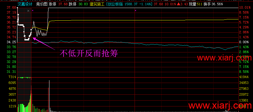 顶级干货：集合竞价超预期的机会与陷阱