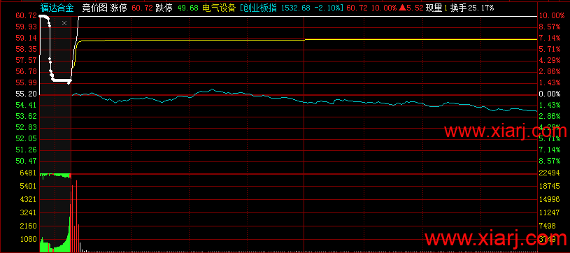 顶级干货：集合竞价超预期的机会与陷阱