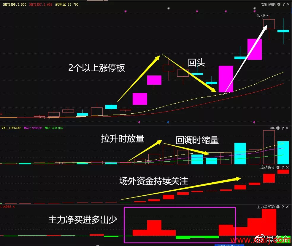 终于有人把“龙回头”战法的精髓说透了，要么涨停，要么涨个不停