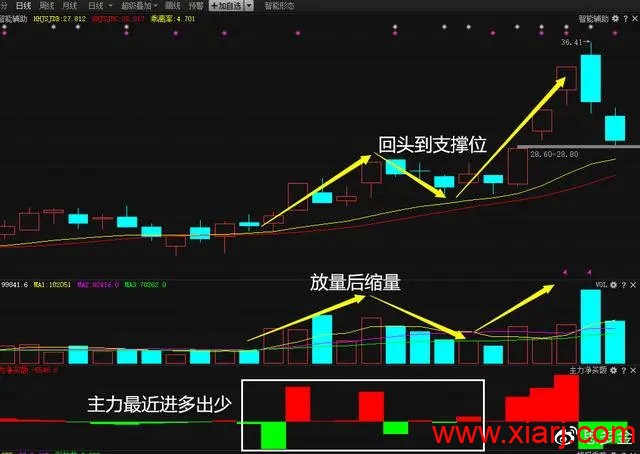 终于有人把“龙回头”战法的精髓说透了，要么涨停，要么涨个不停