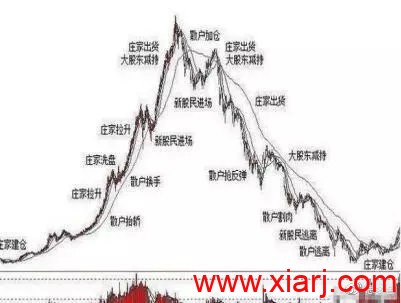 操盘手的讲述：庄家洗盘到底在洗什么，我整整读了10遍，太透彻了