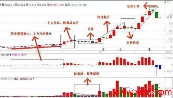 操盘手的讲述：庄家洗盘到底在洗什么，我整整读了10遍，太透彻了