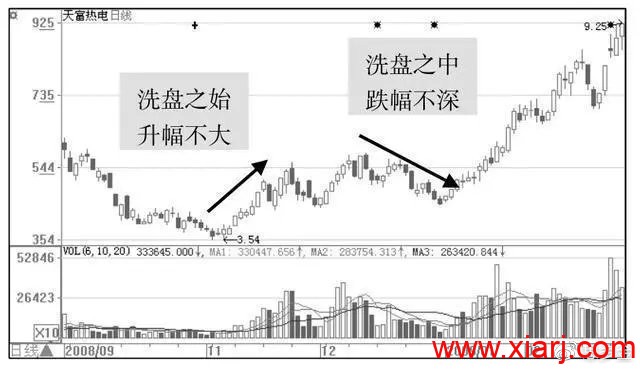 操盘手的讲述：庄家洗盘到底在洗什么，我整整读了10遍，太透彻了