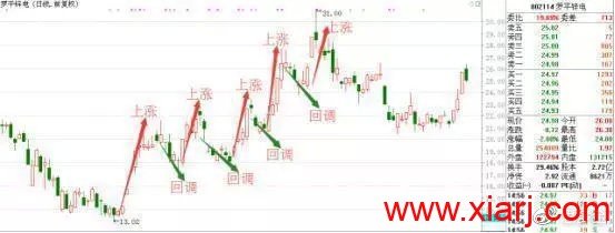 操盘手的讲述：庄家洗盘到底在洗什么，我整整读了10遍，太透彻了