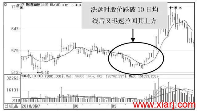 操盘手的讲述：庄家洗盘到底在洗什么，我整整读了10遍，太透彻了