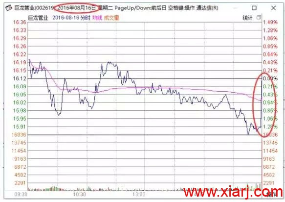 顶级操盘手：早盘多看尾盘买，线上持股线下卖，读懂少走十年弯路。