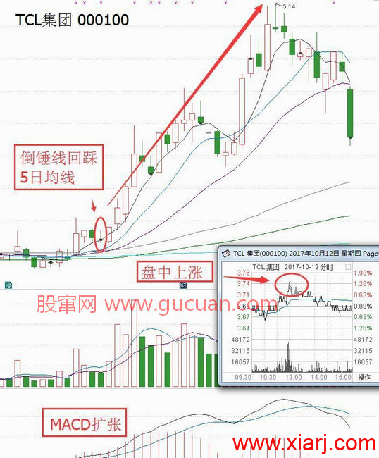 雷神战法倒锤线把握上涨加速点的使用要点及个股案例