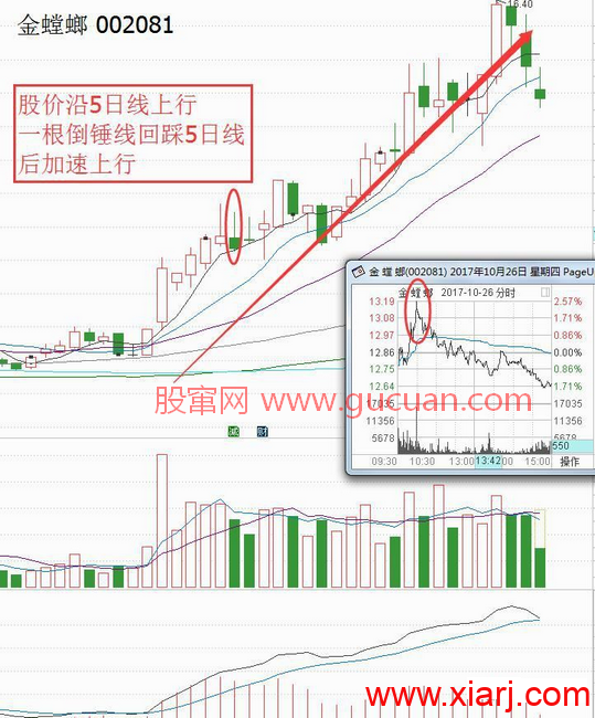 雷神战法倒锤线把握上涨加速点的使用要点及个股案例