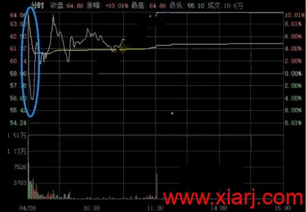 一字板战法深度教程:连续一字板开板后如何高胜率介入?(图解)