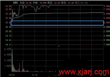 一字板战法深度教程:连续一字板开板后如何高胜率介入?(图解)