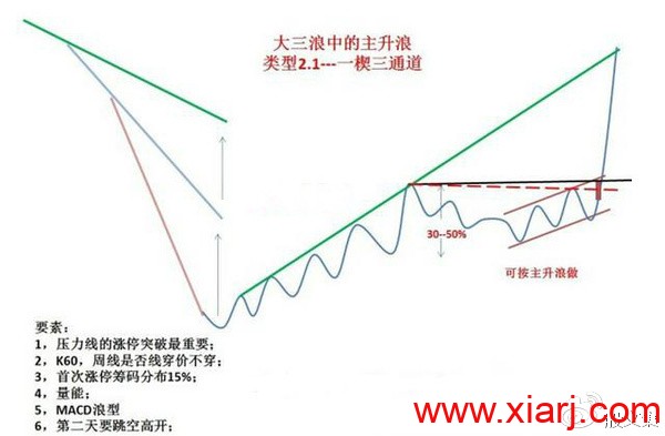 操盘结构图，典藏好文