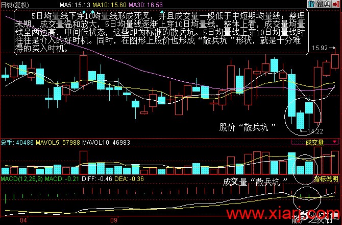 “散户坑”形态详解