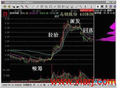 教你看清超级牛散如何从筹码变化中分析牛股的顶底形态