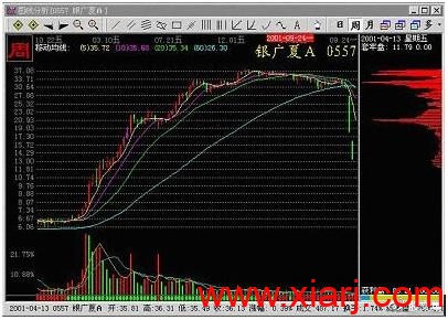 教你看清超级牛散如何从筹码变化中分析牛股的顶底形态