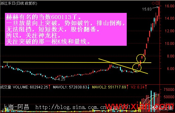 突破的核心：加速度（向上和向下突破篇）