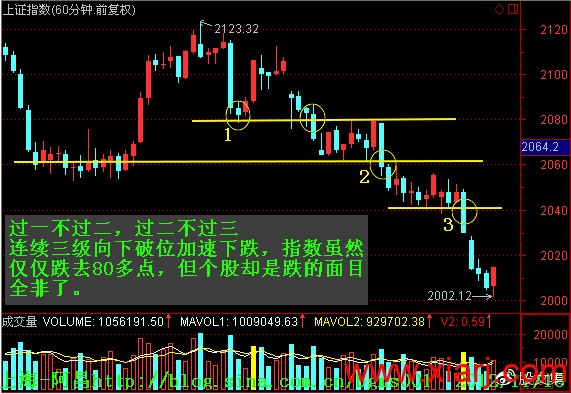 突破的核心：加速度（向上和向下突破篇）