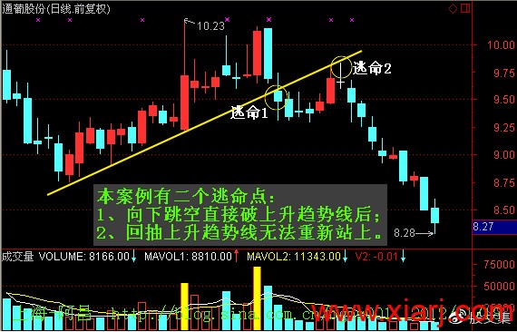 突破的核心：加速度（向上和向下突破篇）