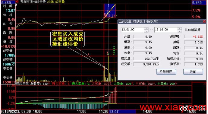 买入密集成交与卖出密集成交的研判