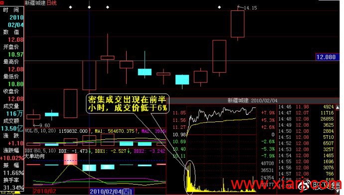 买入密集成交与卖出密集成交的研判