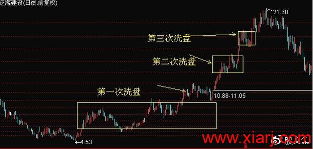 如何识别庄家洗盘还是出逃？看了就知道（一）