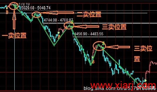 一篇关于缠论的高手总结