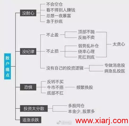 一张图讲清楚千万散户痛点！（附:20条对策）