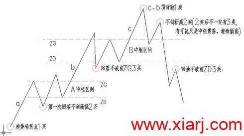 缠论图解集锦