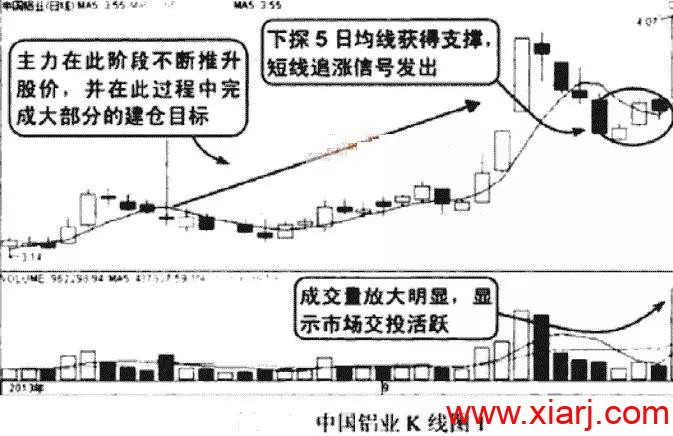 “成功率最高的5个均线买入战法，读股票书籍百遍，不如懂此精髓！ 