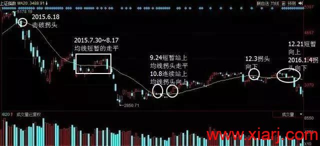 短线技术：均线粘合买入法（内含通达信公式源码）