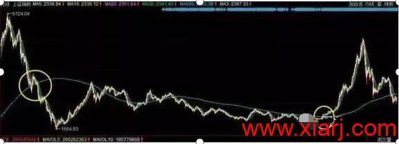 短线技术：均线粘合买入法（内含通达信公式源码）
