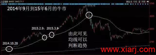 短线技术：均线粘合买入法（内含通达信公式源码）