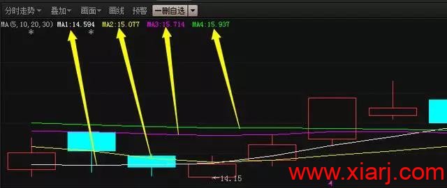 短线技术：均线粘合买入法（内含通达信公式源码）