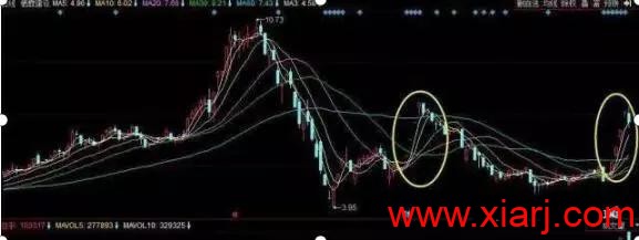短线技术：均线粘合买入法（内含通达信公式源码）
