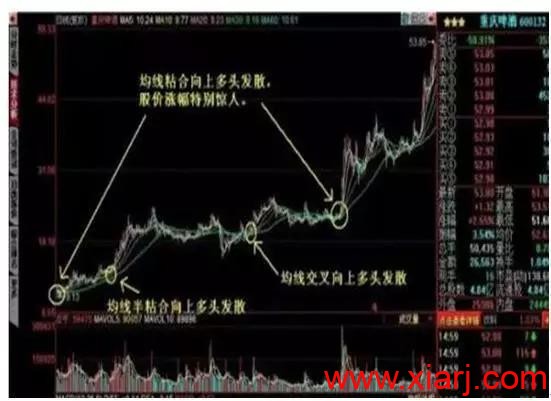 短线技术：均线粘合买入法（内含通达信公式源码）