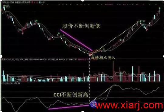 短线指标之王——CCI，终于有一文完完整整讲清楚了，这才是真正的大道至简