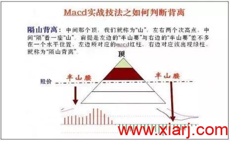 一旦个股出现MACD指标的背离，股价必将迎来大变盘，能看清主力意图！