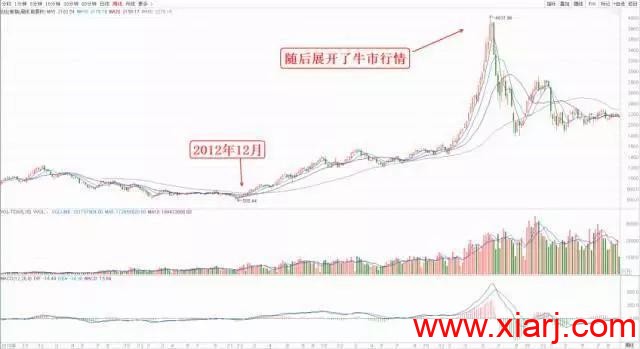 一旦个股出现MACD指标的背离，股价必将迎来大变盘，能看清主力意图！