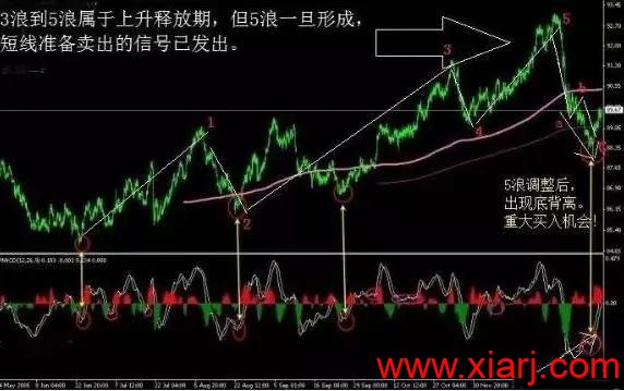 一旦个股出现MACD指标的背离，股价必将迎来大变盘，能看清主力意图！